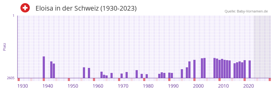 Eloisa in der Vornamen-Hitliste von der Schweiz (1930-2023)