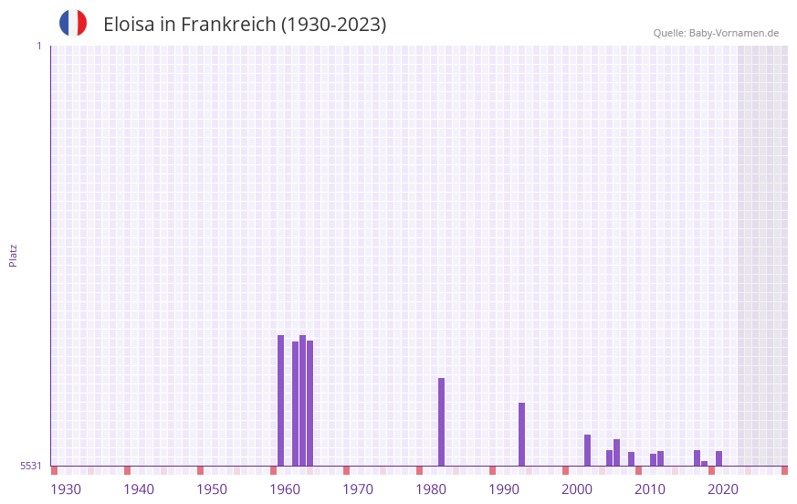 Eloisa in der Vornamen-Hitliste von Frankreich (1930-2023)