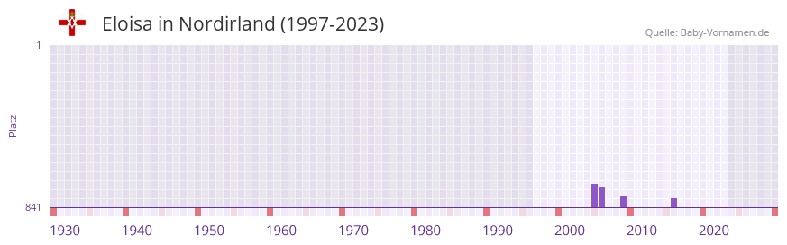 Eloisa in der Vornamen-Hitliste von Nordirland (1997-2023)