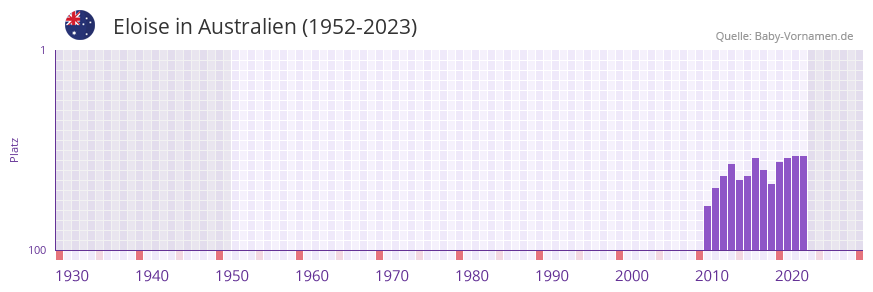 Eloise in der Vornamen-Hitliste von Australien (1952-2023)