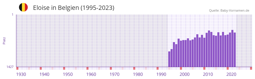 Eloise in der Vornamen-Hitliste von Belgien (1995-2023)