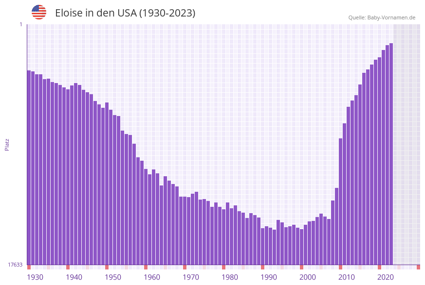 Eloise in der Vornamen-Hitliste von den USA (1930-2023)