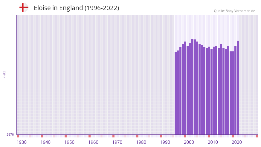 Eloise in der Vornamen-Hitliste von England (1996-2022)