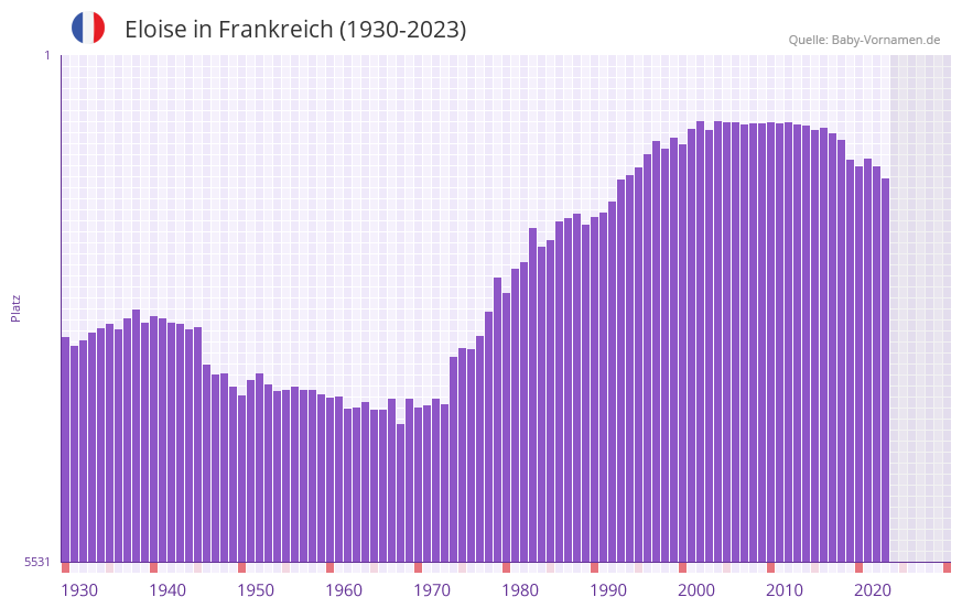 Eloise in der Vornamen-Hitliste von Frankreich (1930-2023)