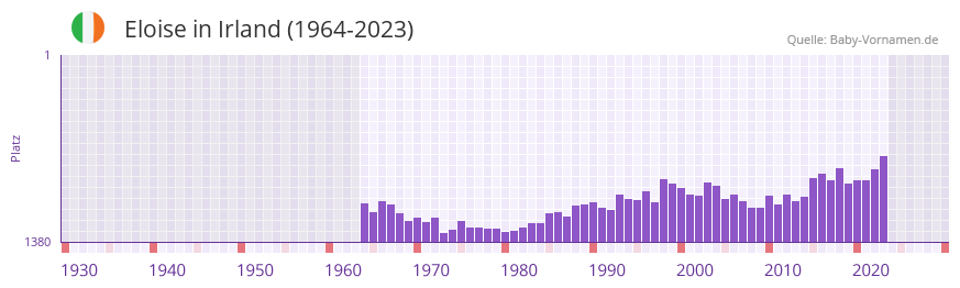 Eloise in der Vornamen-Hitliste von Irland (1964-2023)