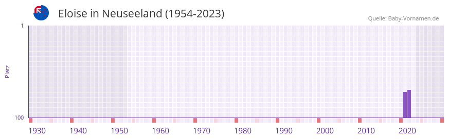Eloise in der Vornamen-Hitliste von Neuseeland (1954-2023)