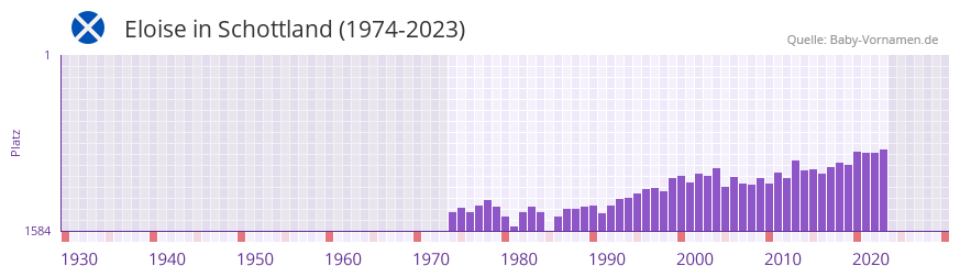 Eloise in der Vornamen-Hitliste von Schottland (1974-2023)