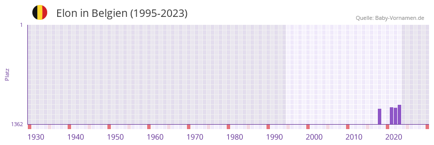 Elon in der Vornamen-Hitliste von Belgien (1995-2023)