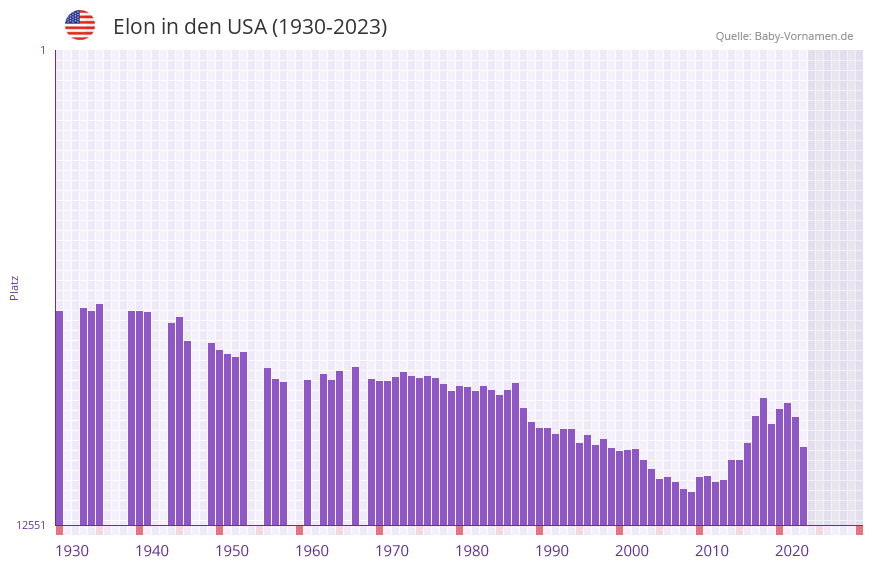 Elon in der Vornamen-Hitliste von den USA (1930-2023)