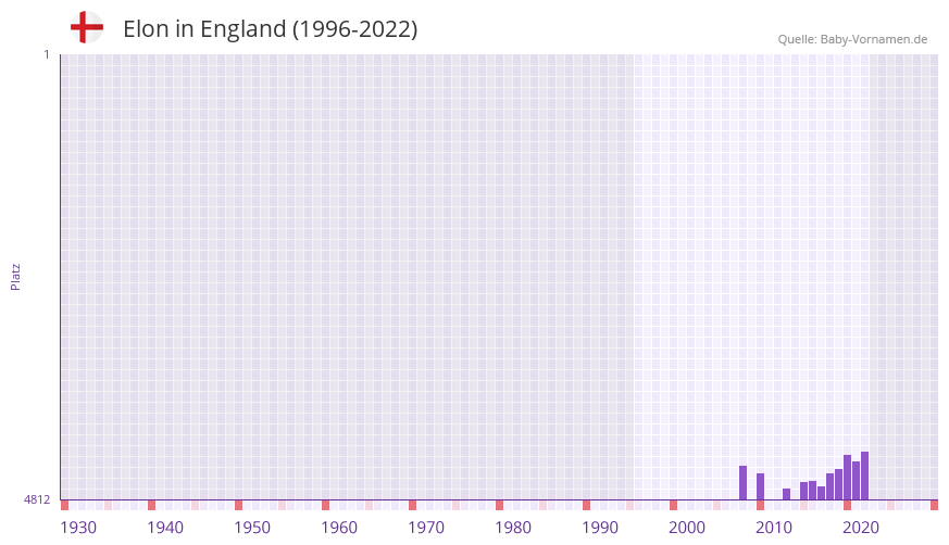 Elon in der Vornamen-Hitliste von England (1996-2022)