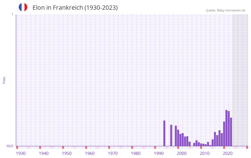 Elon in der Vornamen-Hitliste von Frankreich (1930-2023)