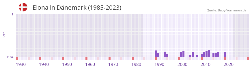 Elona in der Vornamen-Hitliste von Dnemark (1985-2023)
