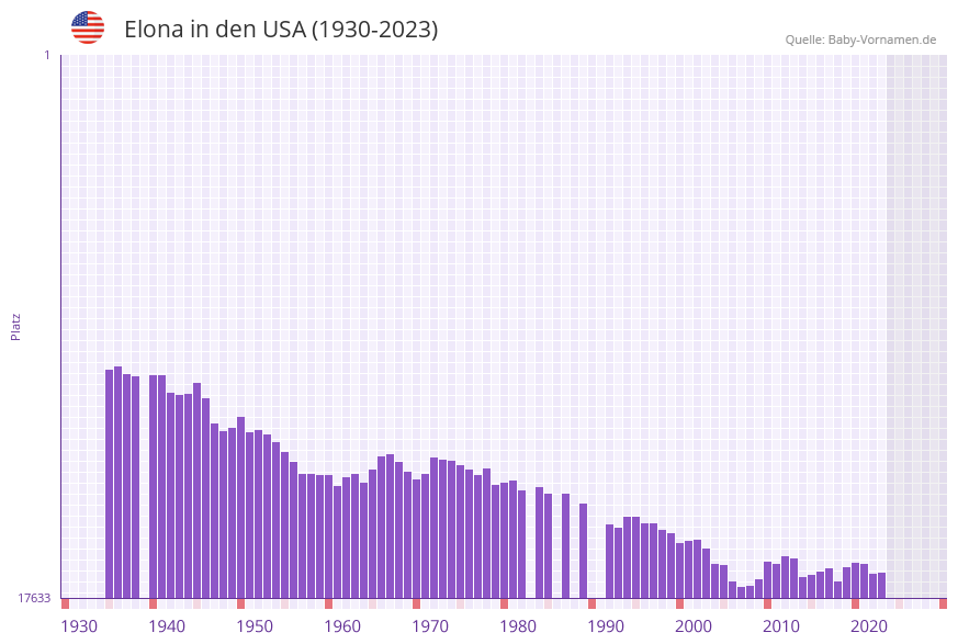 Elona in der Vornamen-Hitliste von den USA (1930-2023)