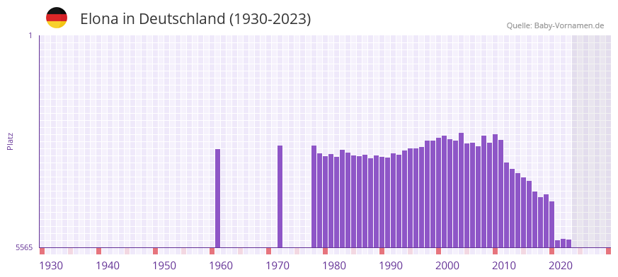 Elona in der Vornamen-Hitliste von Deutschland (1930-2023)