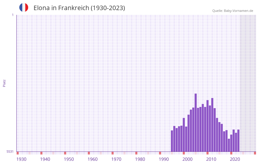 Elona in der Vornamen-Hitliste von Frankreich (1930-2023)
