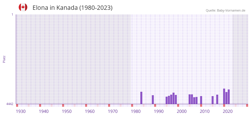 Elona in der Vornamen-Hitliste von Kanada (1980-2023)