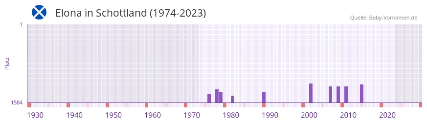 Elona in der Vornamen-Hitliste von Schottland (1974-2023)