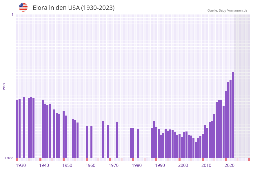 Elora in der Vornamen-Hitliste von den USA (1930-2023)