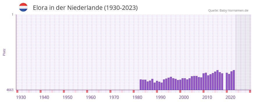 Elora in der Vornamen-Hitliste von der Niederlande (1930-2023)
