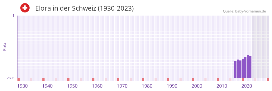 Elora in der Vornamen-Hitliste von der Schweiz (1930-2023)