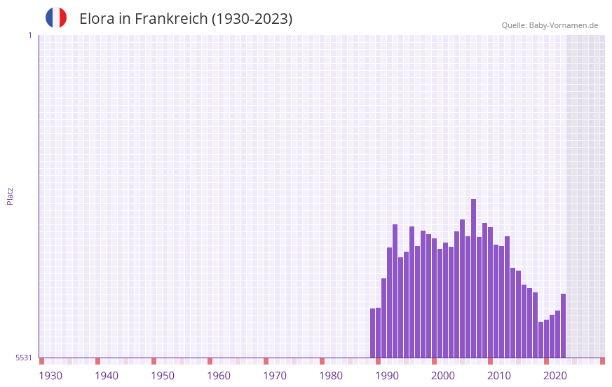 Elora in der Vornamen-Hitliste von Frankreich (1930-2023)
