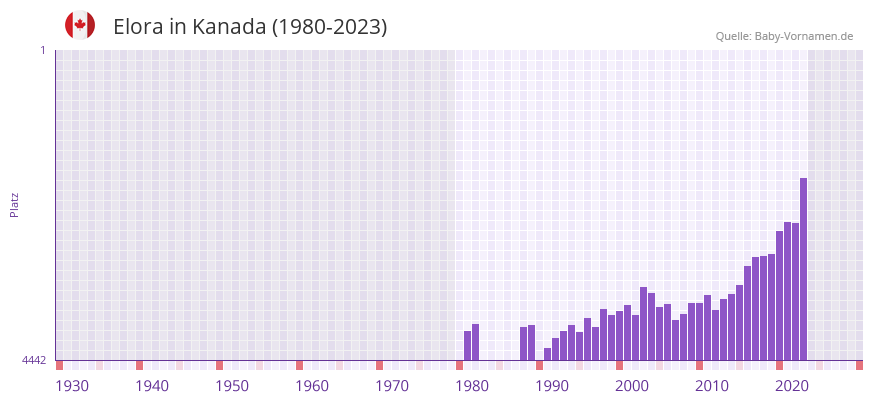 Elora in der Vornamen-Hitliste von Kanada (1980-2023)
