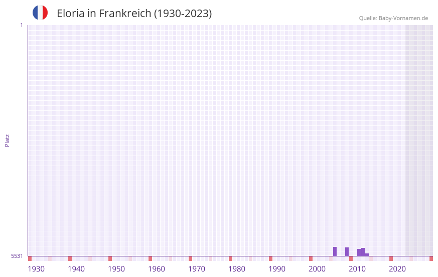 Eloria in der Vornamen-Hitliste von Frankreich (1930-2023) Eloria in der Vornamen-Hitliste von Frankreich (1930-2023)