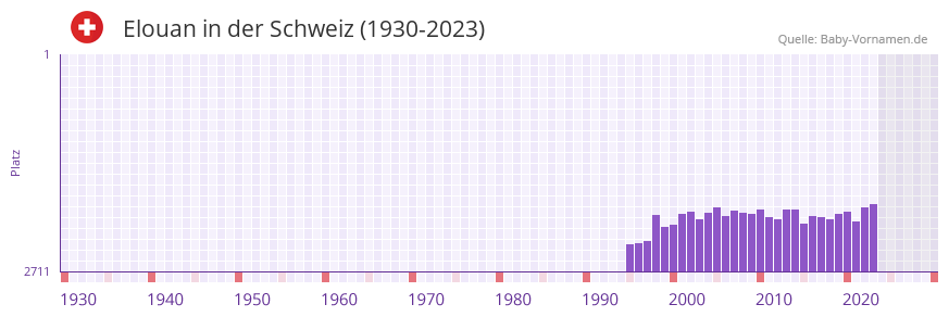 Elouan in der Vornamen-Hitliste von der Schweiz (1930-2023) Elouan in der Vornamen-Hitliste von der Schweiz (1930-2023)