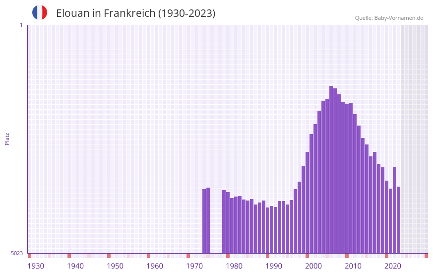 Elouan in der Vornamen-Hitliste von Frankreich (1930-2023) Elouan in der Vornamen-Hitliste von Frankreich (1930-2023)
