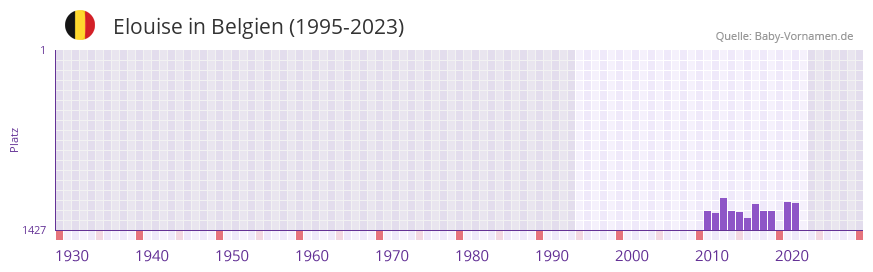 Elouise in der Vornamen-Hitliste von Belgien (1995-2023)