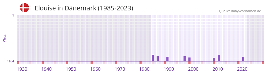 Elouise in der Vornamen-Hitliste von Dnemark (1985-2023)