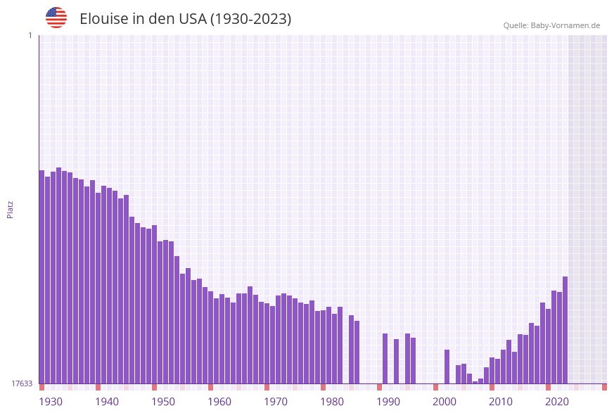 Elouise in der Vornamen-Hitliste von den USA (1930-2023)