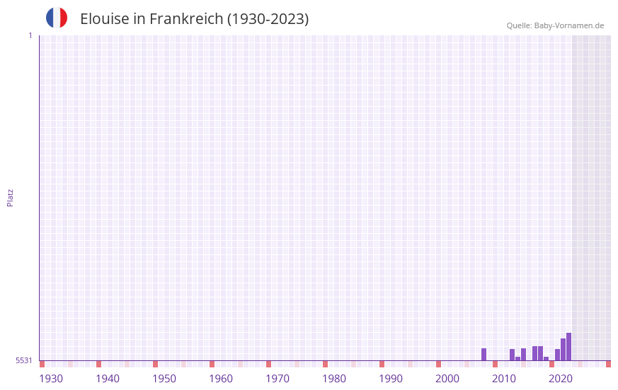 Elouise in der Vornamen-Hitliste von Frankreich (1930-2023)