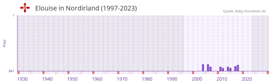 Elouise in der Vornamen-Hitliste von Nordirland (1997-2023)