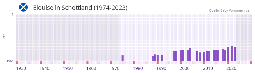 Elouise in der Vornamen-Hitliste von Schottland (1974-2023)