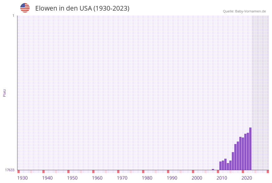 Elowen in der Vornamen-Hitliste von den USA (1930-2023)