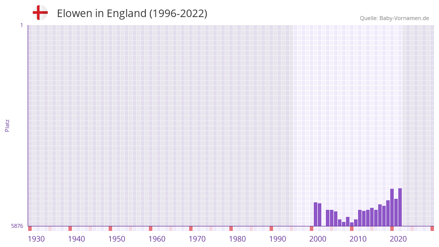 Elowen in der Vornamen-Hitliste von England (1996-2022)