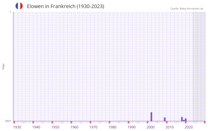 Elowen in der Vornamen-Hitliste von Frankreich (1930-2023)