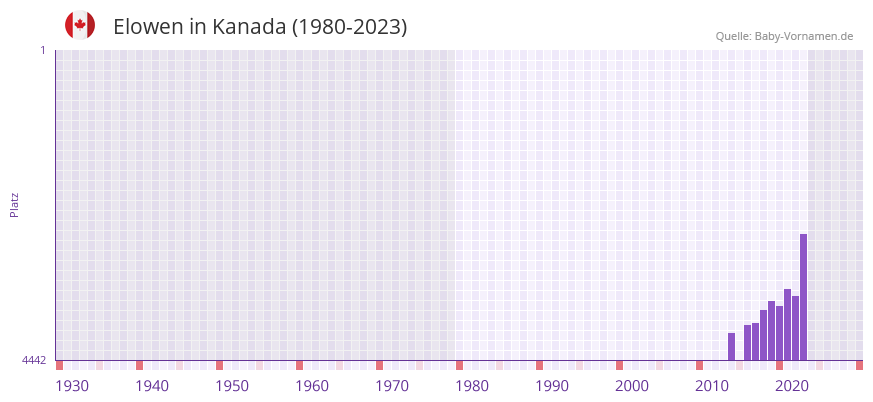 Elowen in der Vornamen-Hitliste von Kanada (1980-2023)