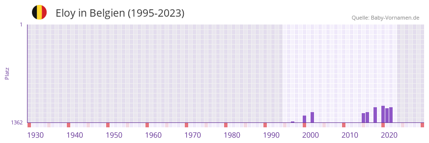 Eloy in der Vornamen-Hitliste von Belgien (1995-2023)