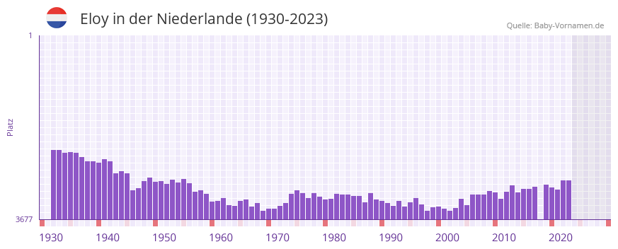 Eloy in der Vornamen-Hitliste von der Niederlande (1930-2023)