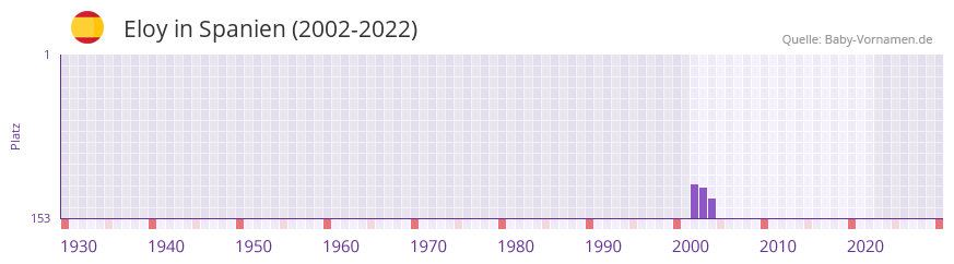 Eloy in der Vornamen-Hitliste von Spanien (2002-2022)
