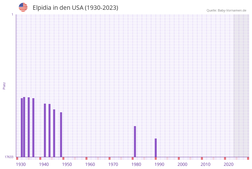 Elpidia in der Vornamen-Hitliste von den USA (1930-2023)