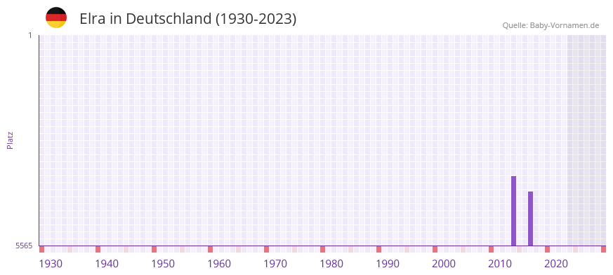 Elra in der Vornamen-Hitliste von Deutschland (1930-2023) Elra in der Vornamen-Hitliste von Deutschland (1930-2023)