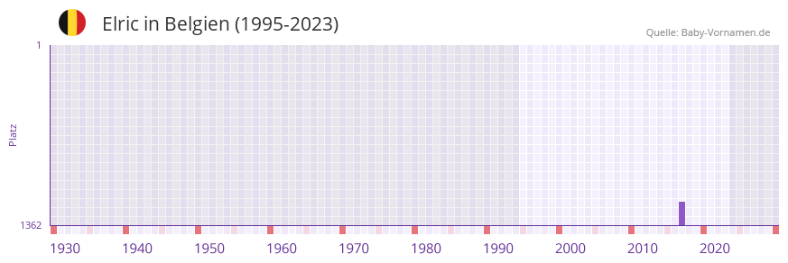 Elric in der Vornamen-Hitliste von Belgien (1995-2023)