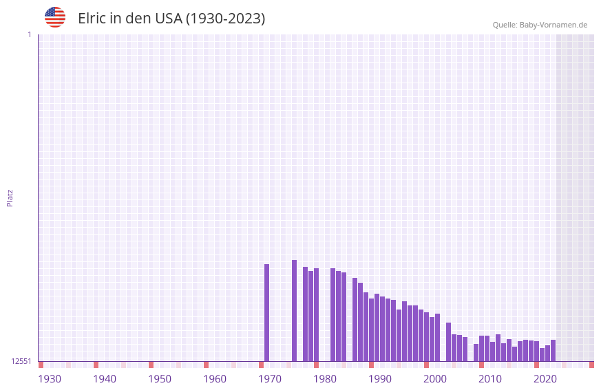 Elric in der Vornamen-Hitliste von den USA (1930-2023)