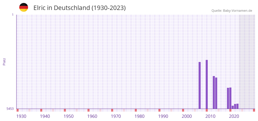 Elric in der Vornamen-Hitliste von Deutschland (1930-2023)