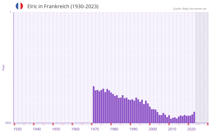 Elric in der Vornamen-Hitliste von Frankreich (1930-2023)