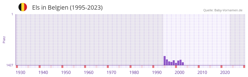 Els in der Vornamen-Hitliste von Belgien (1995-2023)