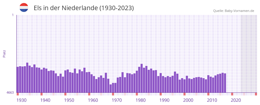Els in der Vornamen-Hitliste von der Niederlande (1930-2023)